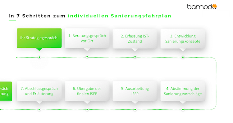 ISFP – Ablauf – 750×400 Ablauf der Energieberatung mit strukturiertem Prozess der individuellen Sanierungsfahrplan iSFP