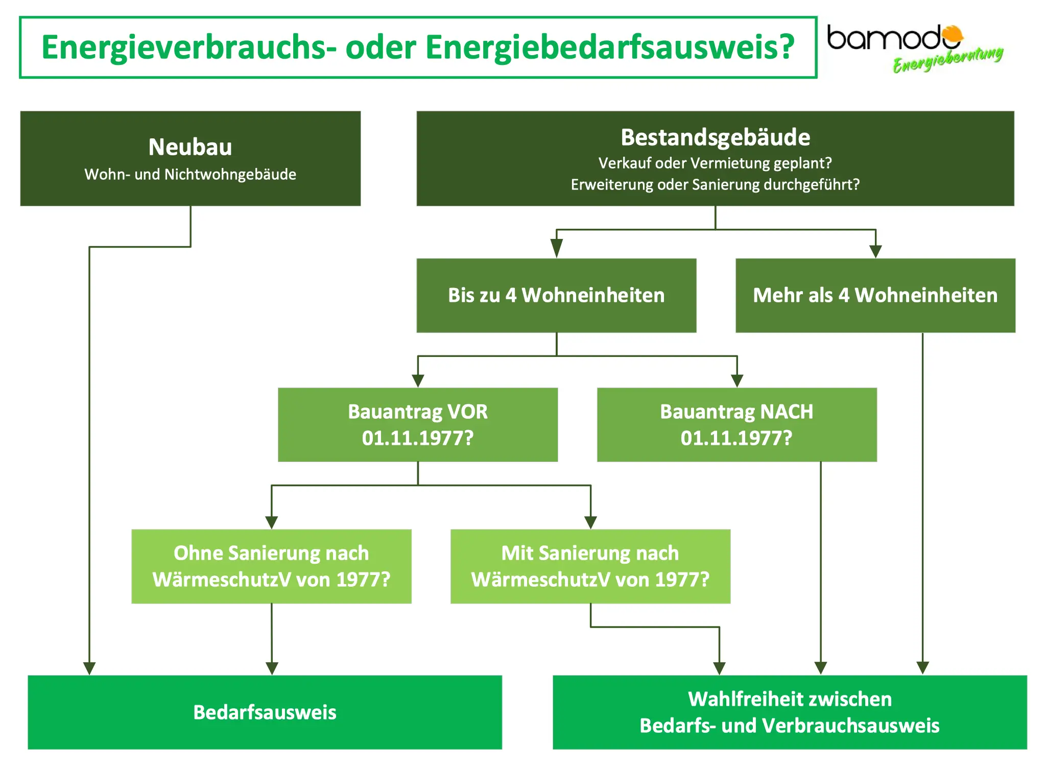 Verbauchsausweis vs. Bedarfsausweis Grafik zur Entscheidungsfindung, ob ein Bedarfsausweis oder Verbrauchsausweis notwendig ist.